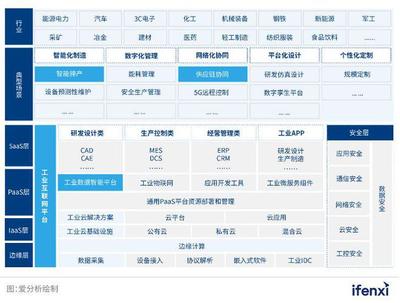 爱分析研究报告:工业互联网推动制造业数字化转型"加速度"